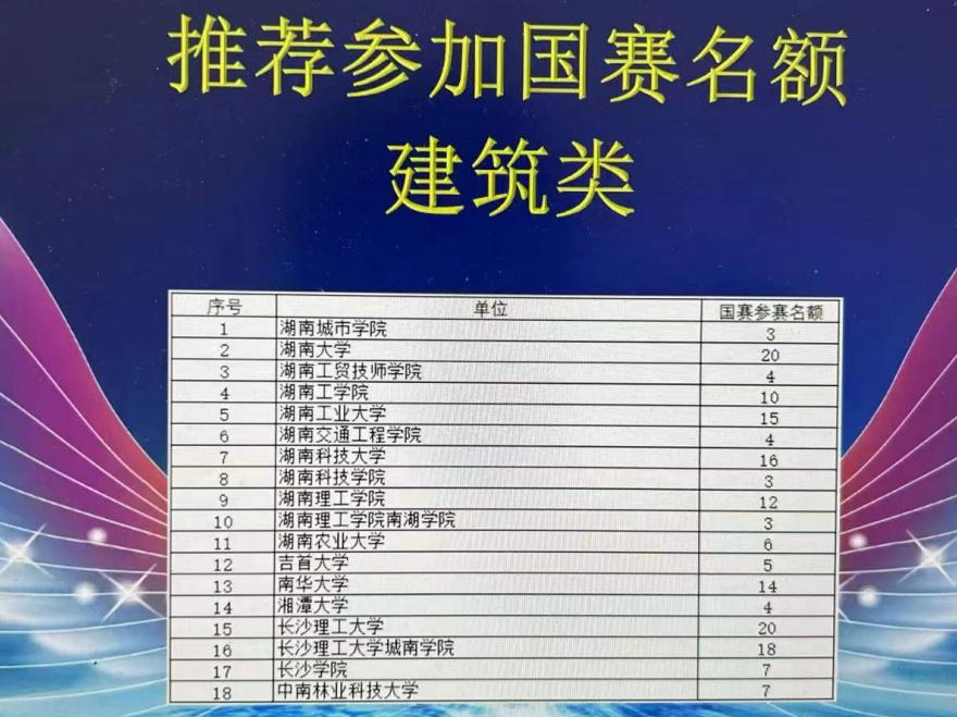 九州网页版建筑装饰系学生参加大学生创新大赛湖南省赛晋级国赛 