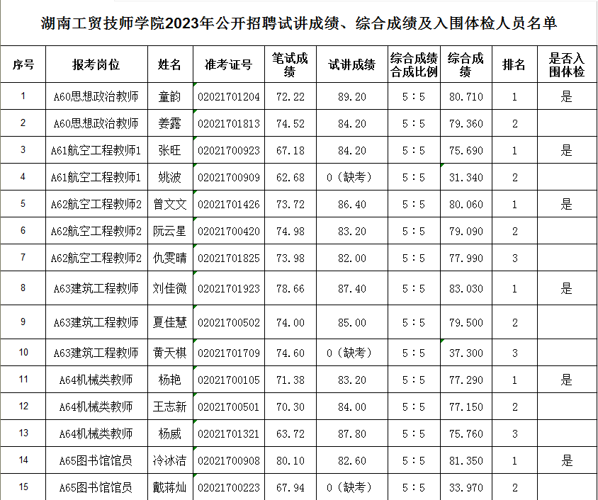 九州网页版2023年公开招聘试讲成绩、综合成绩及入围体检人员名单公告