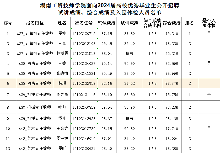 九州网页版面向2024届高校优秀毕业生公开招聘试讲成绩、综合成绩及入围体检人员名单公告