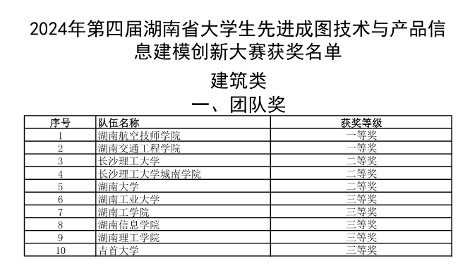 九州网页版选手勇夺成图大赛5个一等奖和团体桂冠